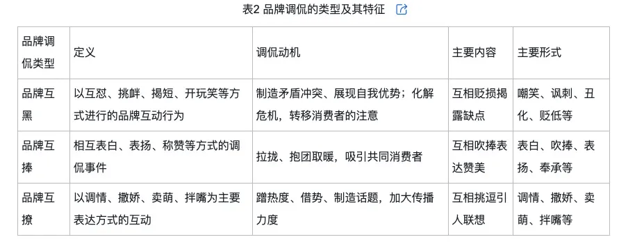 侃的类型及对品牌传播效果的影响米乐m6登录入口网络治理品牌调(图2)