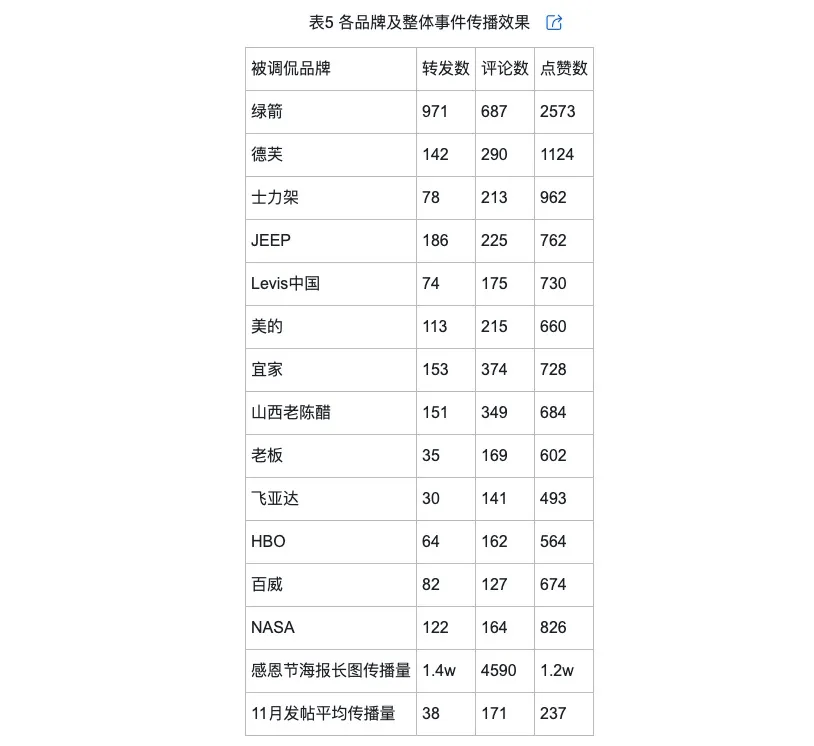 侃的类型及对品牌传播效果的影响米乐m6登录入口网络治理品牌调(图3)