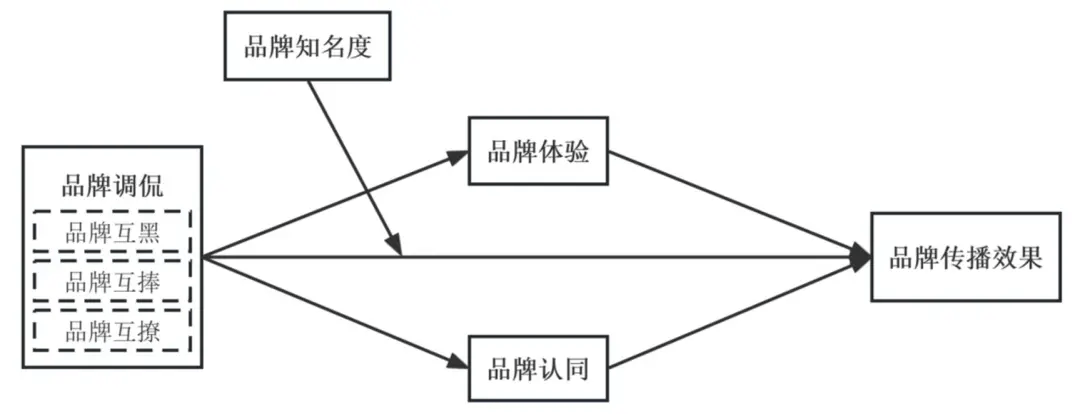 侃的类型及对品牌传播效果的影响米乐m6登录入口网络治理品牌调(图4)