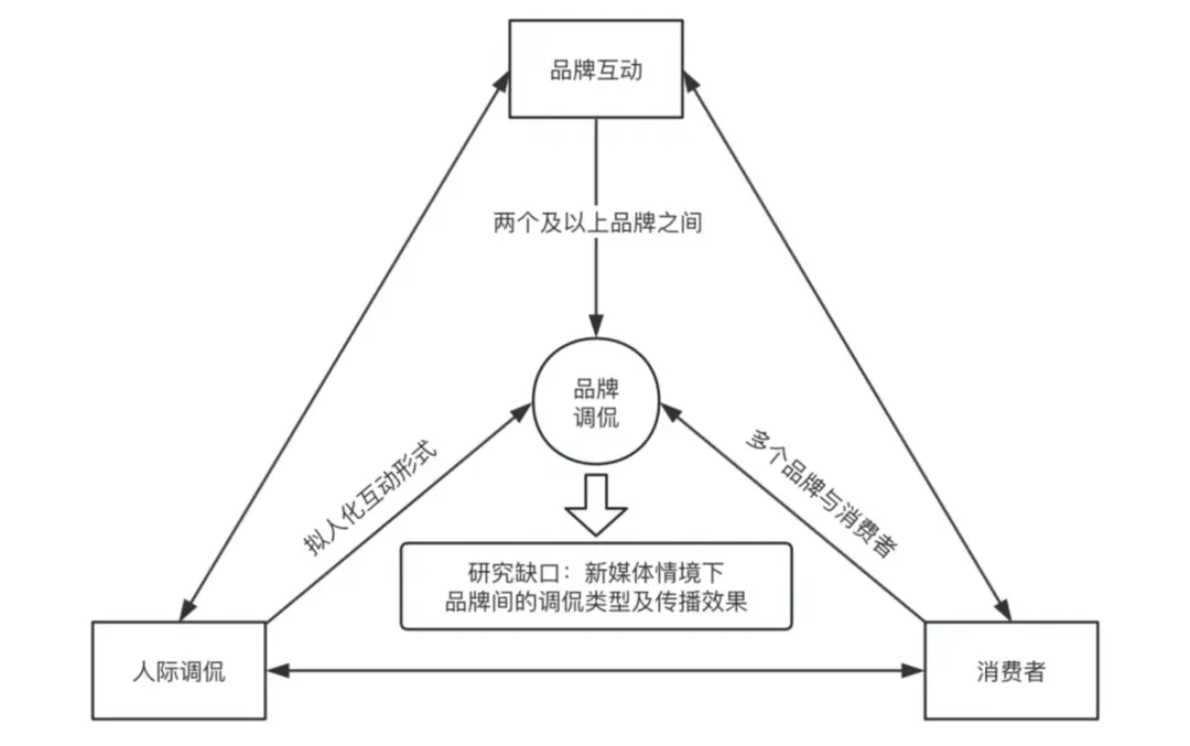 侃的类型及对品牌传播效果的影响米乐m6登录入口网络治理品牌调(图5)