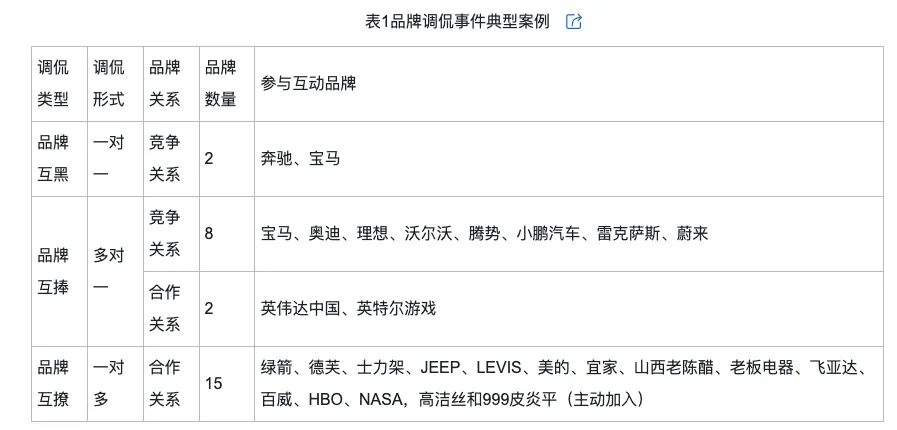 侃的类型及对品牌传播效果的影响米乐m6登录入口网络治理品牌调(图11)